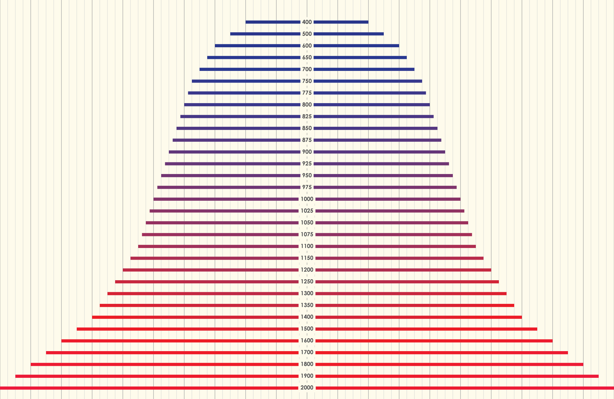 Dimensions of a Web Page - Center Align